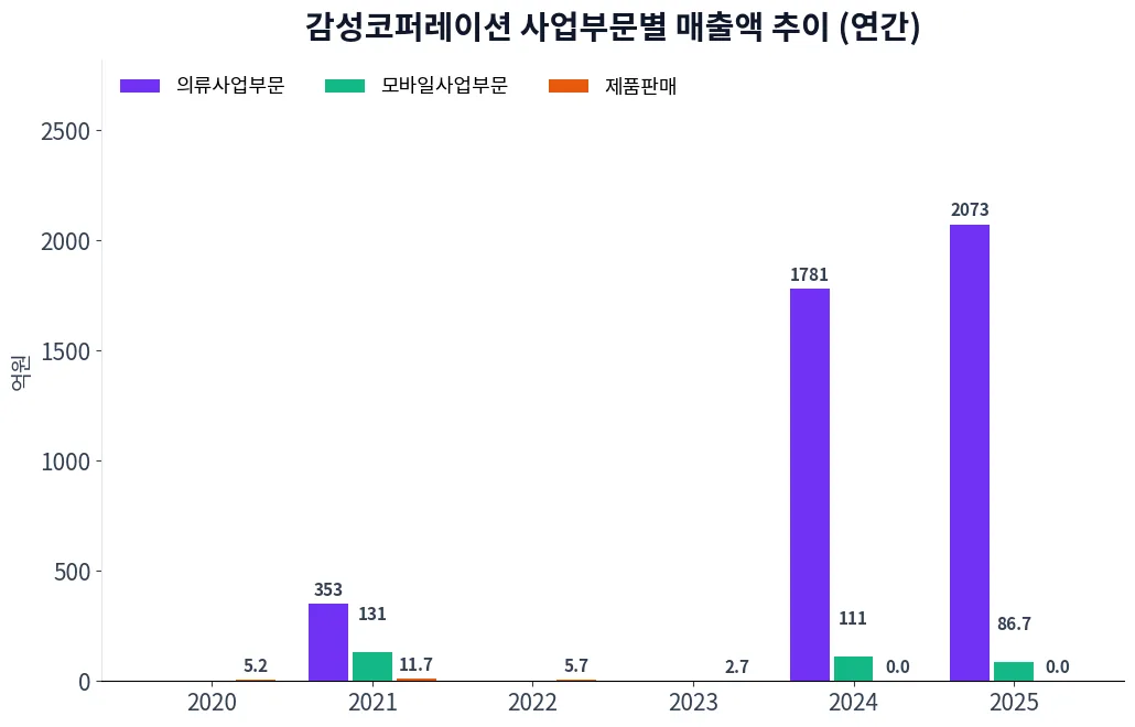 감성코퍼레이션 사업부문별 매출액 추이 차트