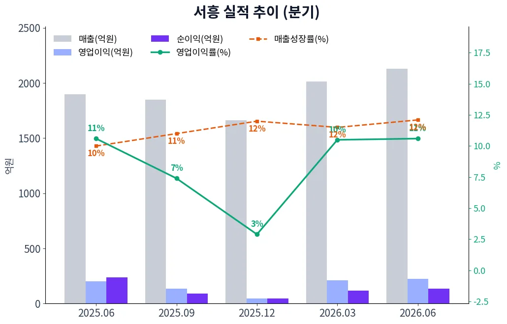 서흥 분기별 실적 차트