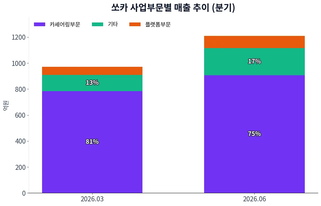 쏘카 사업부문별 매출 추이 차트