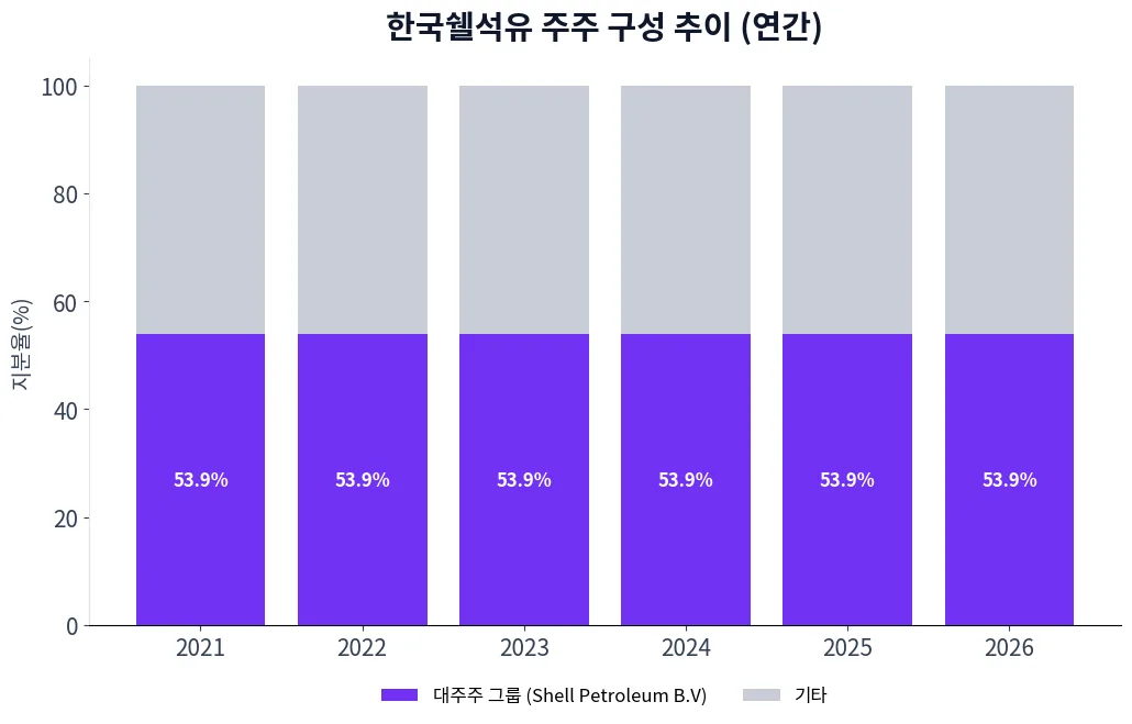 한국쉘석유 주주 구성 추이 차트