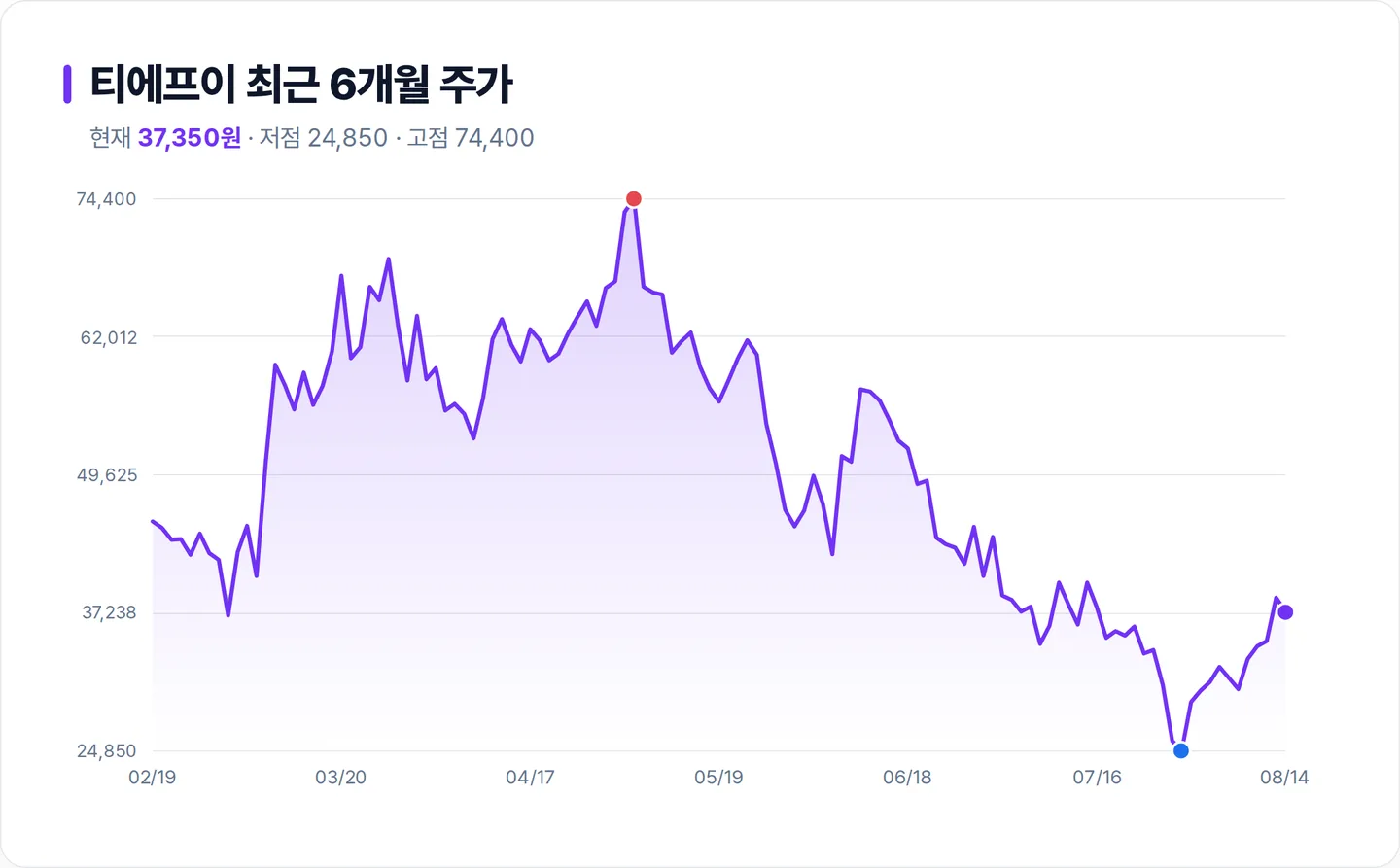 티에프이 6개월 주가 추이 차트