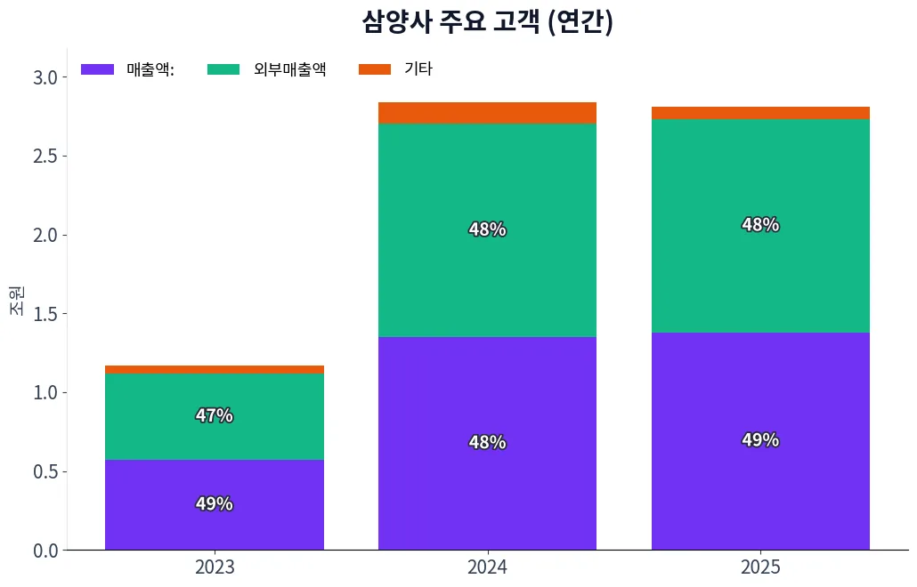 삼양사 주요 고객 차트