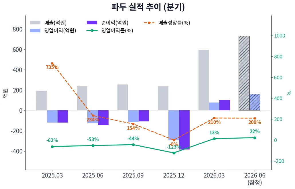 파두 분기별 실적 차트