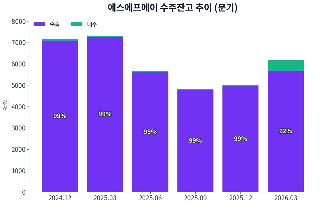 에스에프에이 수주상황(구분별) 수주잔고 추이 차트
