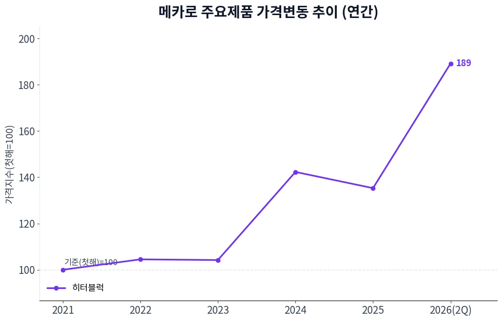 메카로 주요제품 가격변동 추이 차트