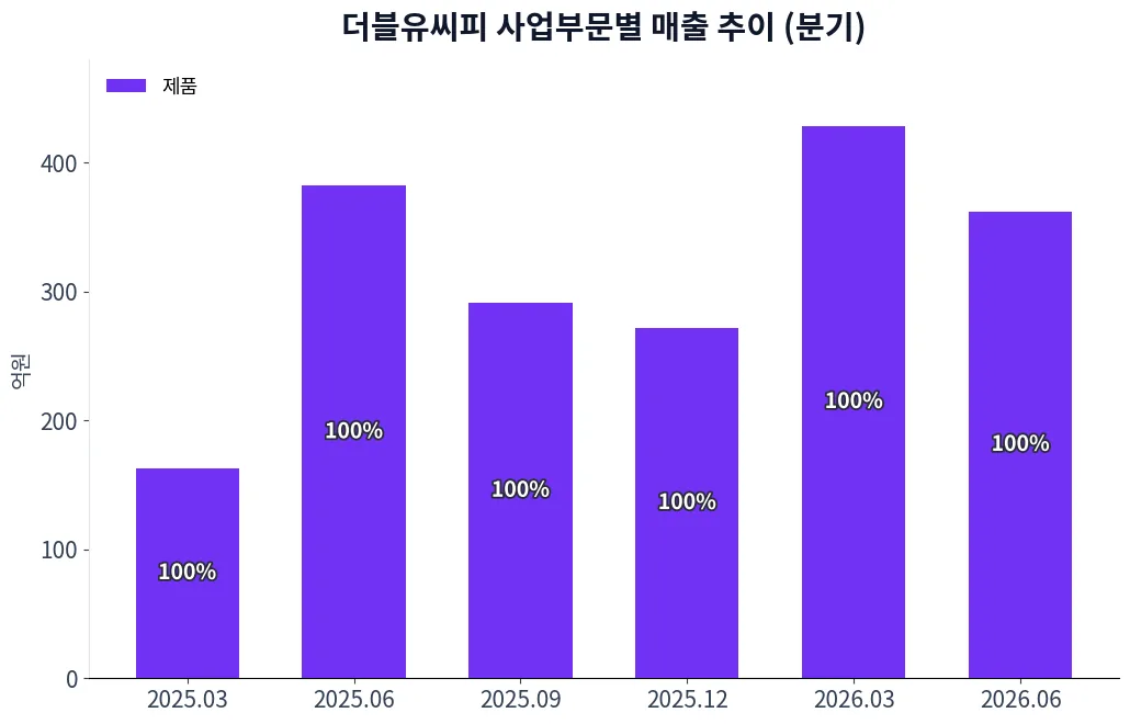 더블유씨피 사업부문별 매출 추이 차트