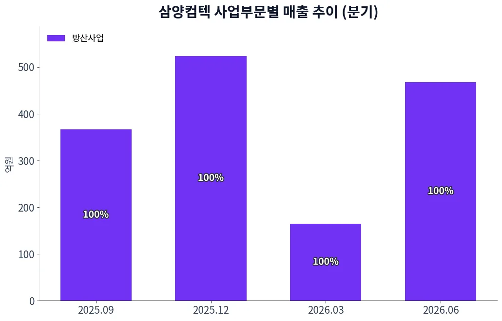 삼양컴텍 사업부문별 매출 추이 차트