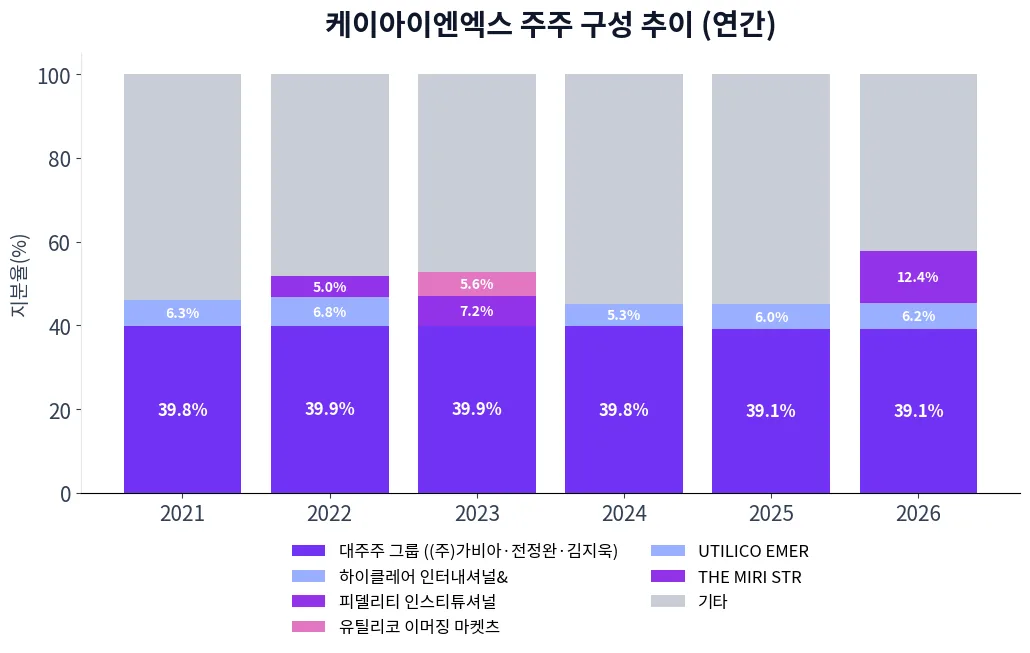 케이아이엔엑스 주주 구성 추이 차트