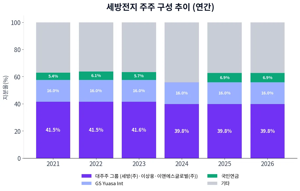 세방전지 주주 구성 추이 차트