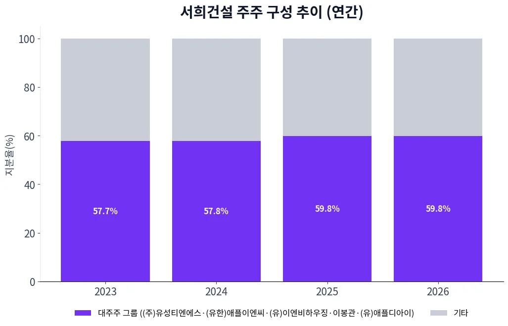 서희건설 주주 구성 추이 차트