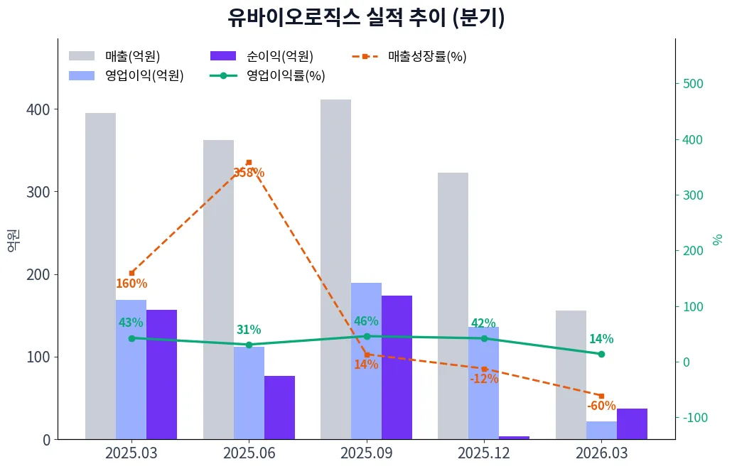유바이오로직스 분기별 실적 차트