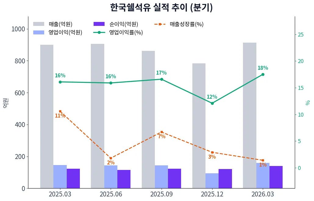 한국쉘석유 분기별 실적 차트