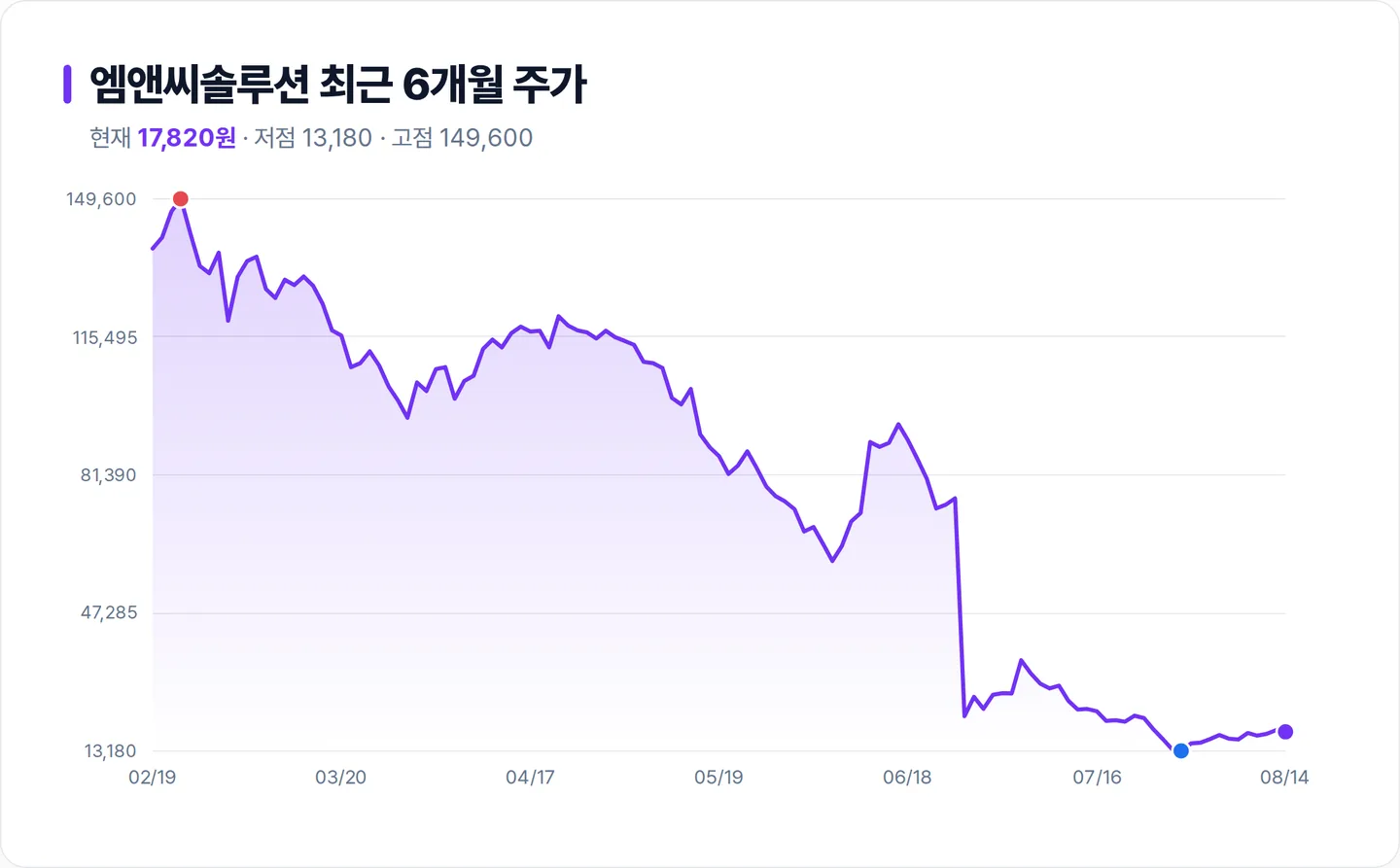 엠앤씨솔루션 6개월 주가 추이 차트