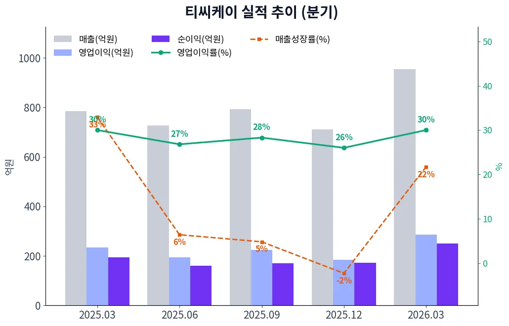 티씨케이 분기별 실적 차트