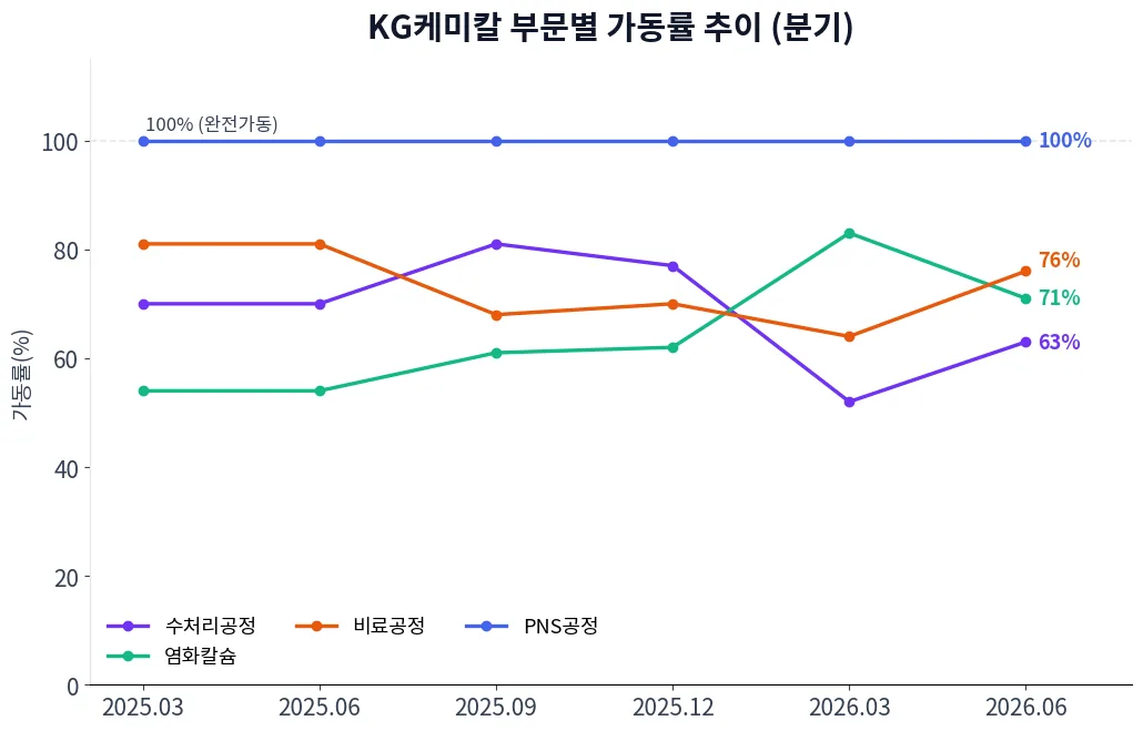 KG케미칼 부문별 가동률 추이 차트
