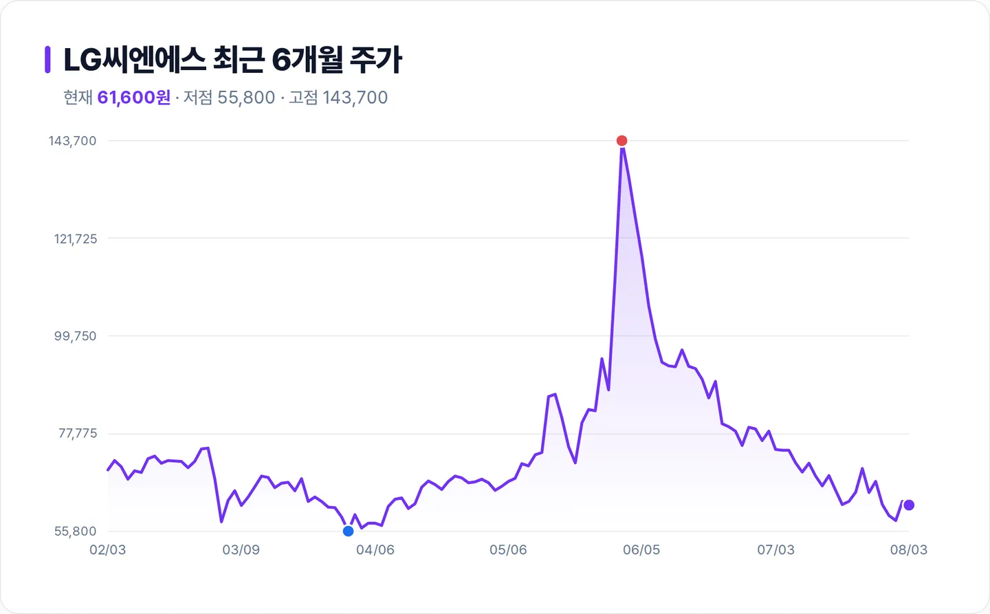 LG씨엔에스 6개월 주가 추이 차트