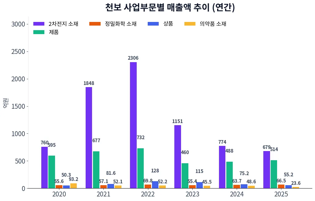 천보 사업부문별 매출액 추이 차트