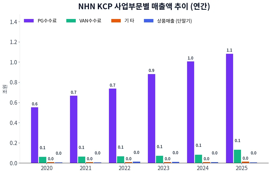 NHN KCP 사업부문별 매출액 추이 차트
