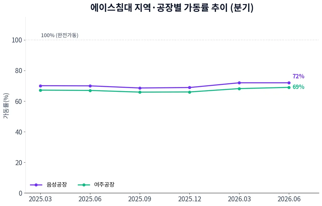 에이스침대 지역·공장별 가동률 추이 차트