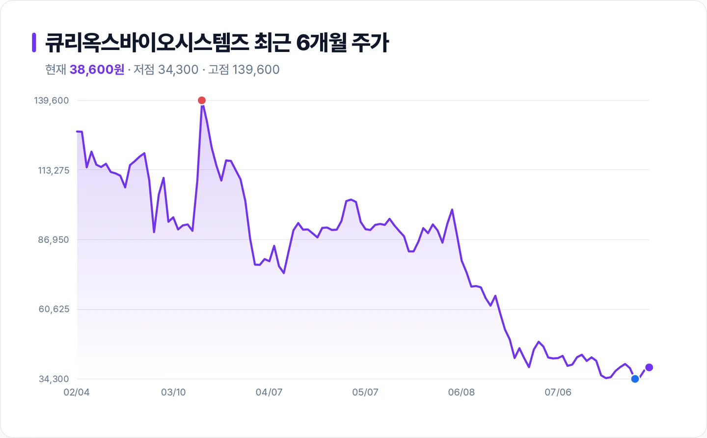큐리옥스바이오시스템즈 6개월 주가 추이 차트