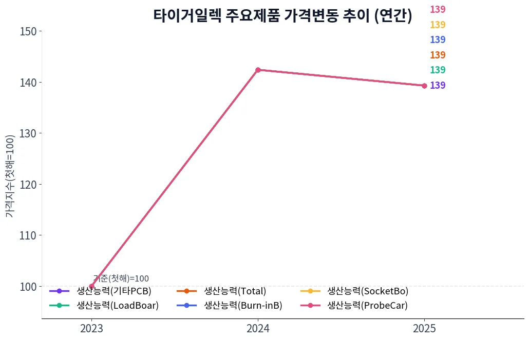 타이거일렉 주요제품 가격변동 추이 차트