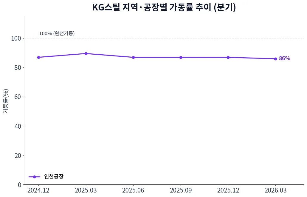 KG스틸 지역·공장별 가동률 추이 차트