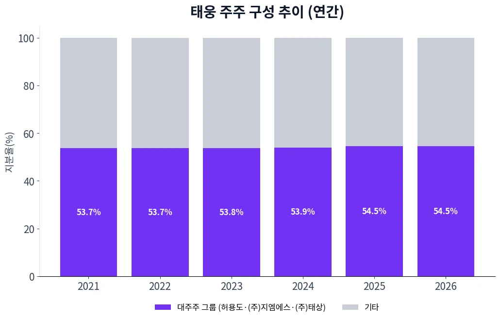 태웅 주주 구성 추이 차트
