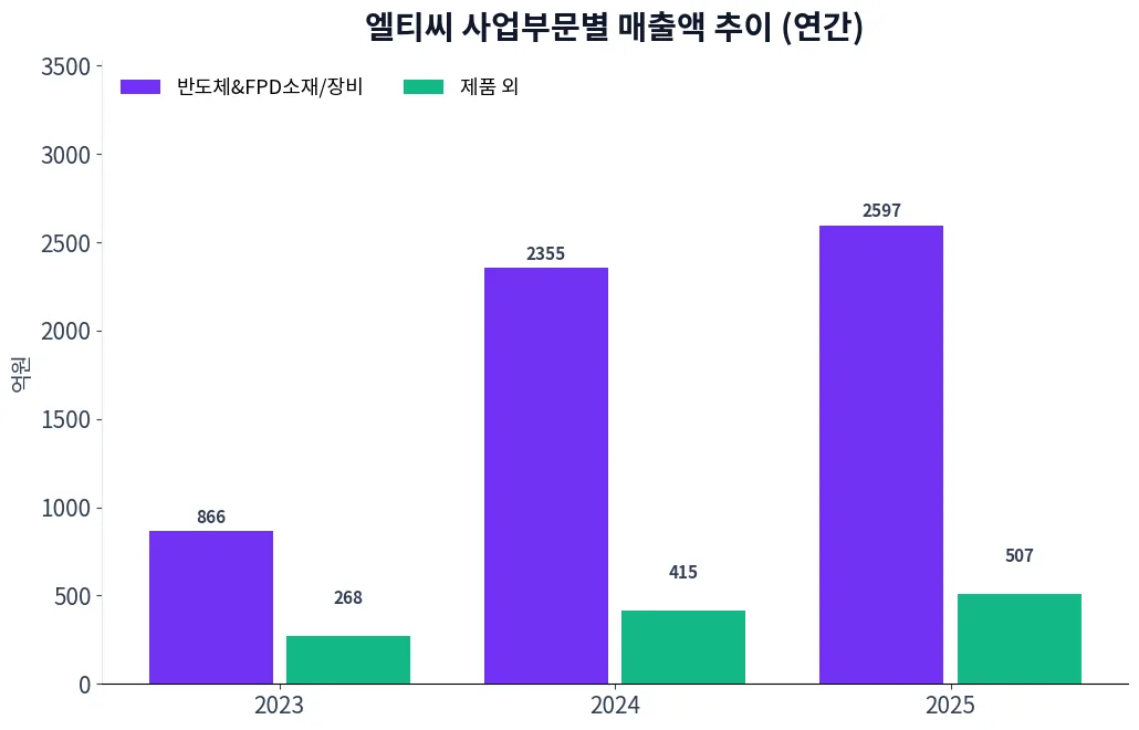 엘티씨 사업부문별 매출액 추이 차트