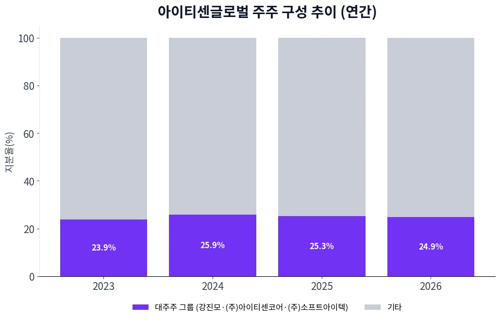 아이티센글로벌 주주 구성 추이 차트