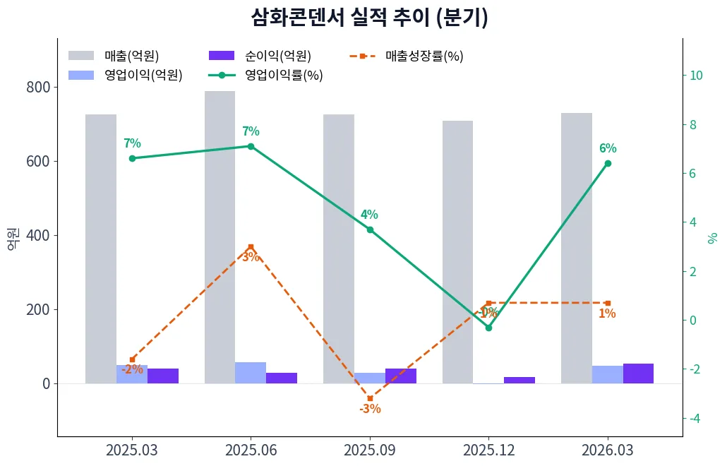 삼화콘덴서 분기별 실적 차트
