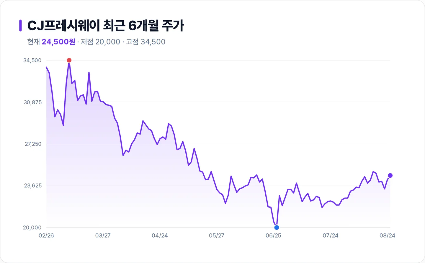 CJ프레시웨이 6개월 주가 추이 차트