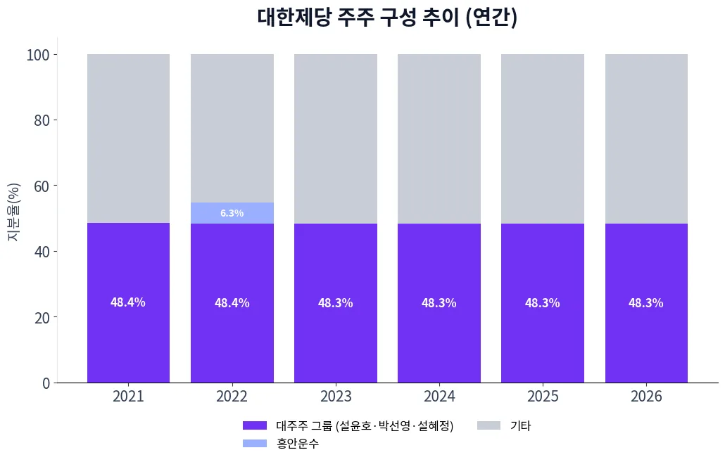 대한제당 주주 구성 추이 차트