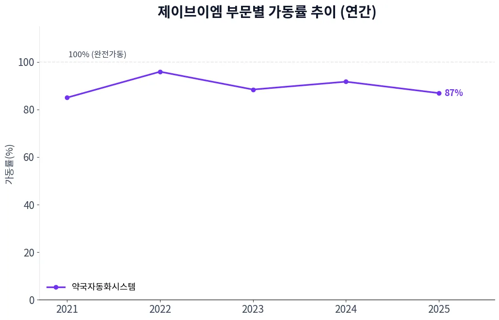 제이브이엠 부문별 가동률 추이 차트