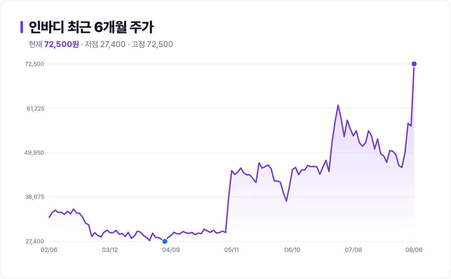 인바디 6개월 주가 추이 차트