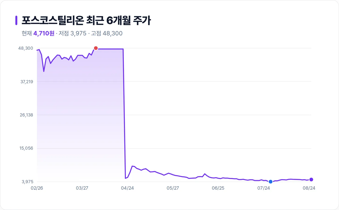 포스코스틸리온 6개월 주가 추이 차트