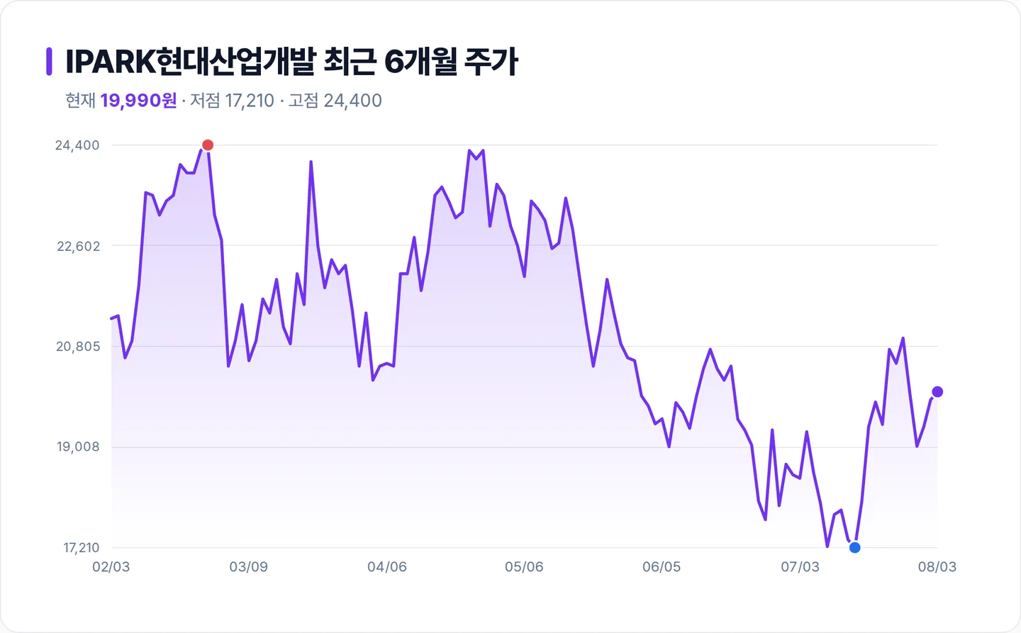 IPARK현대산업개발 6개월 주가 추이 차트