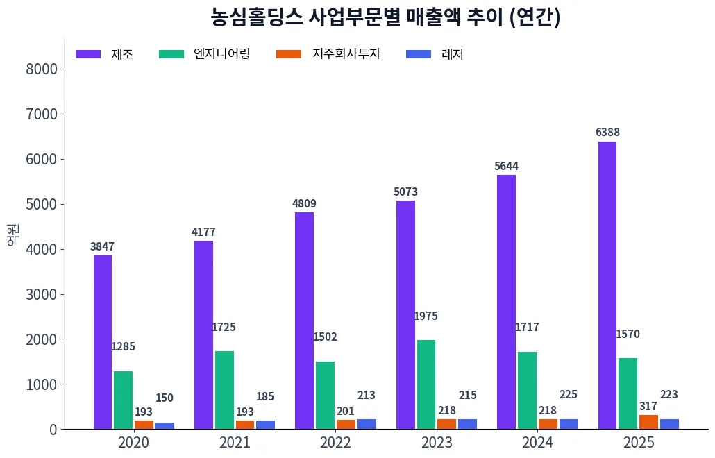 농심홀딩스 사업부문별 매출액 추이 차트
