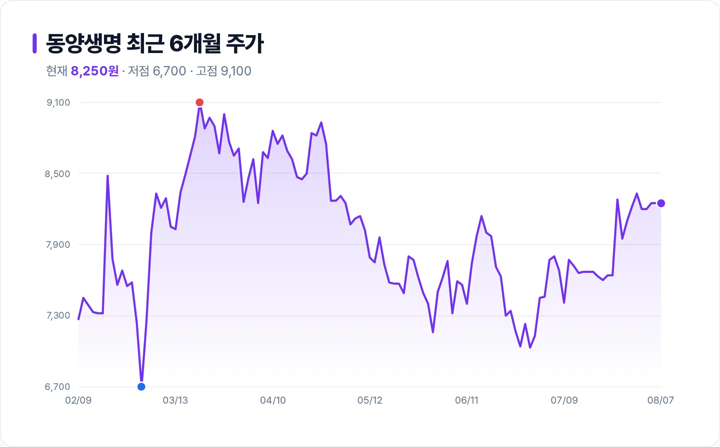 동양생명 6개월 주가 추이 차트