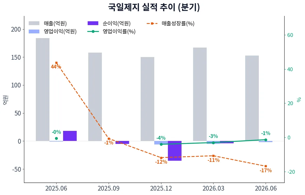 국일제지 분기별 실적 차트