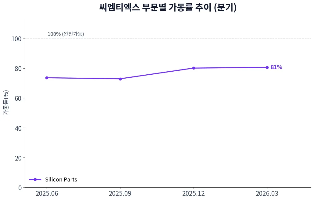 씨엠티엑스 부문별 가동률 추이 차트