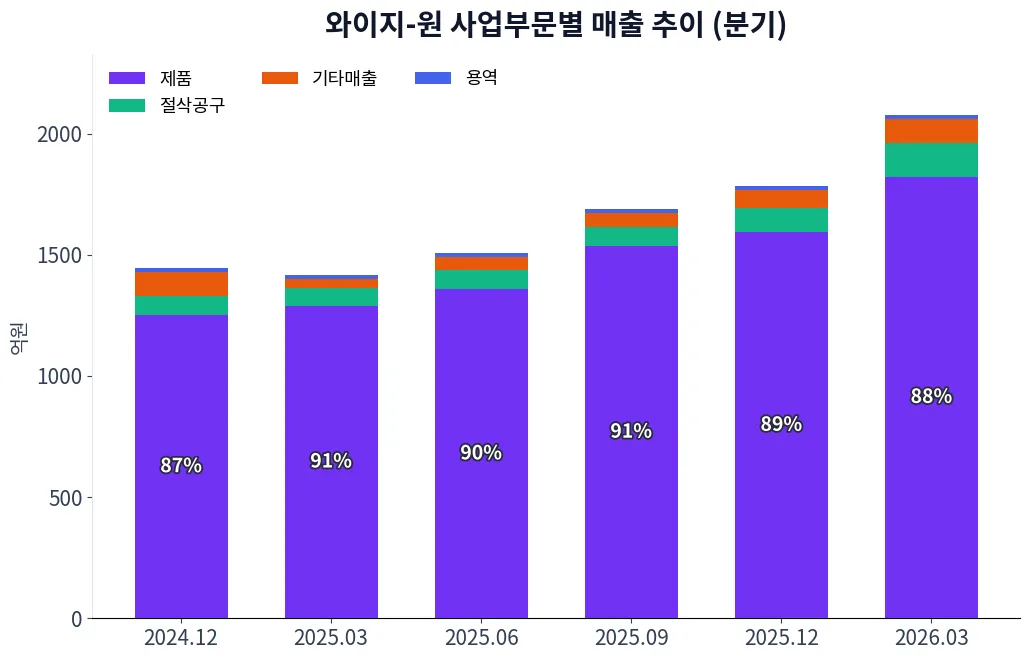 와이지-원 사업부문별 매출 추이 차트