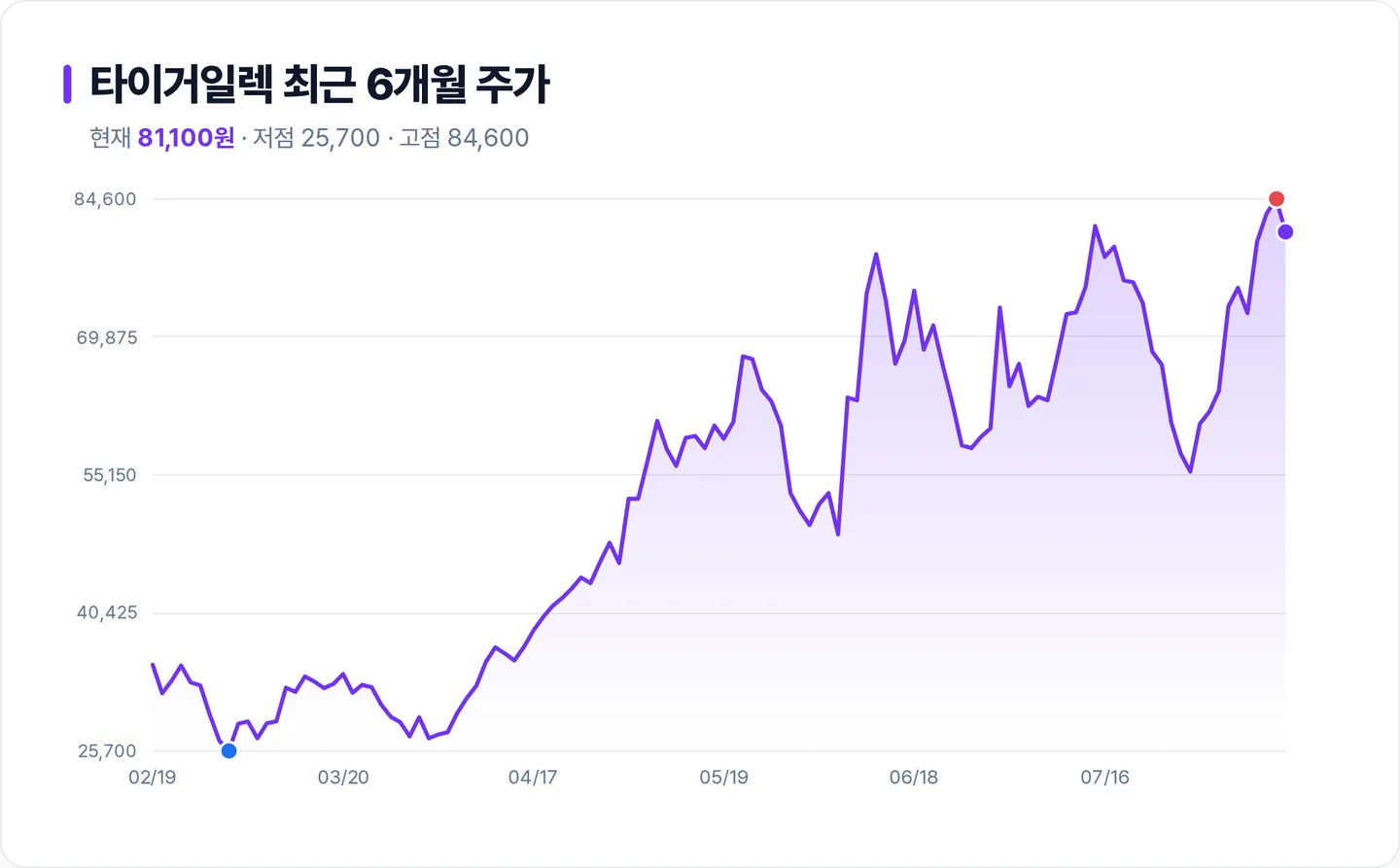 타이거일렉 6개월 주가 추이 차트