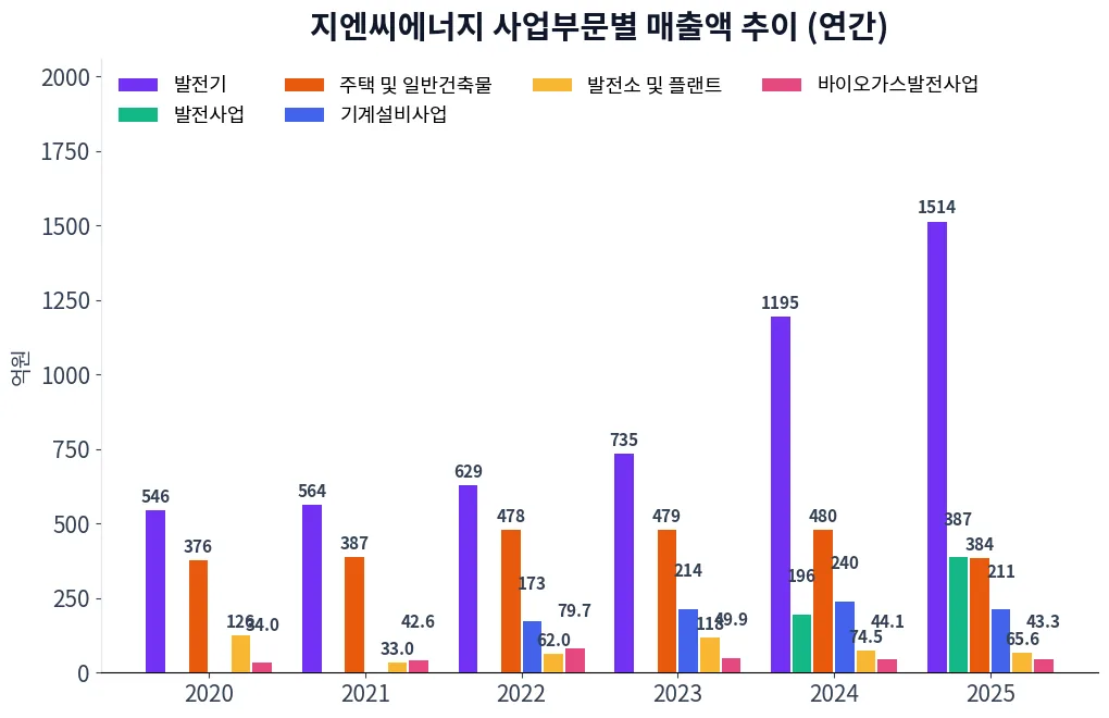지엔씨에너지 사업부문별 매출액 추이 차트