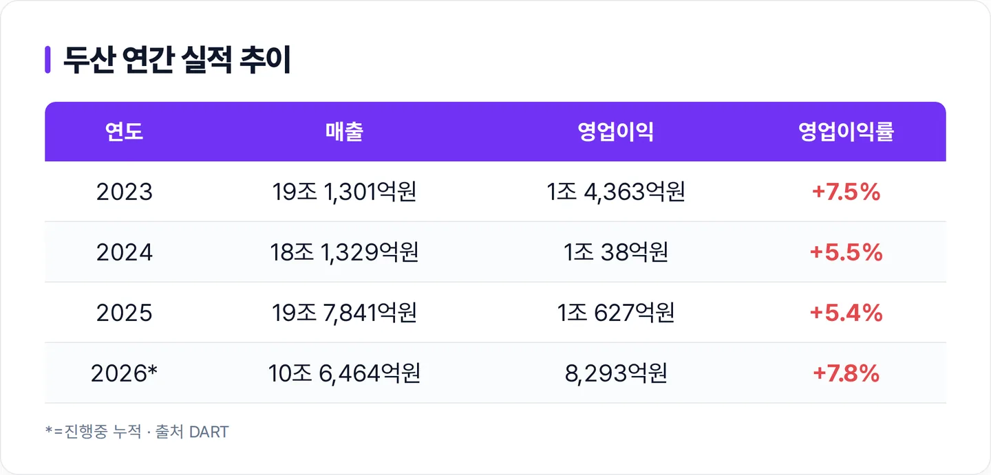 두산