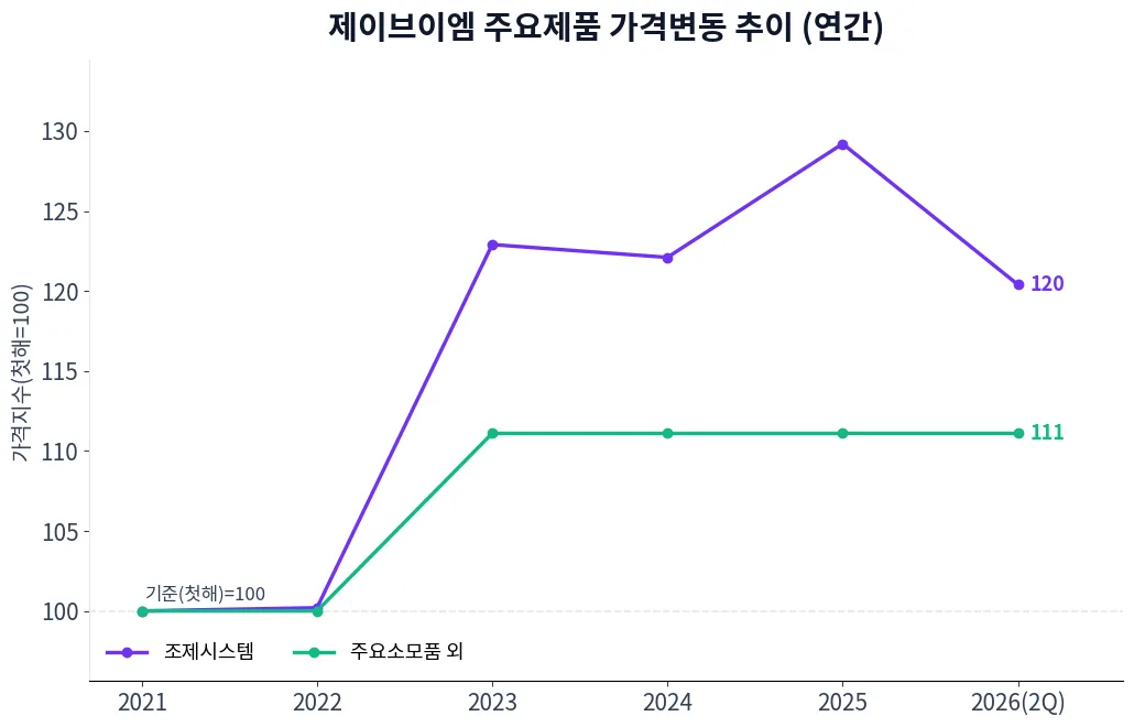 제이브이엠 주요제품 가격변동 추이 차트