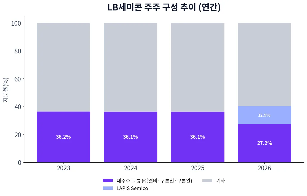 LB세미콘 주주 구성 추이 차트