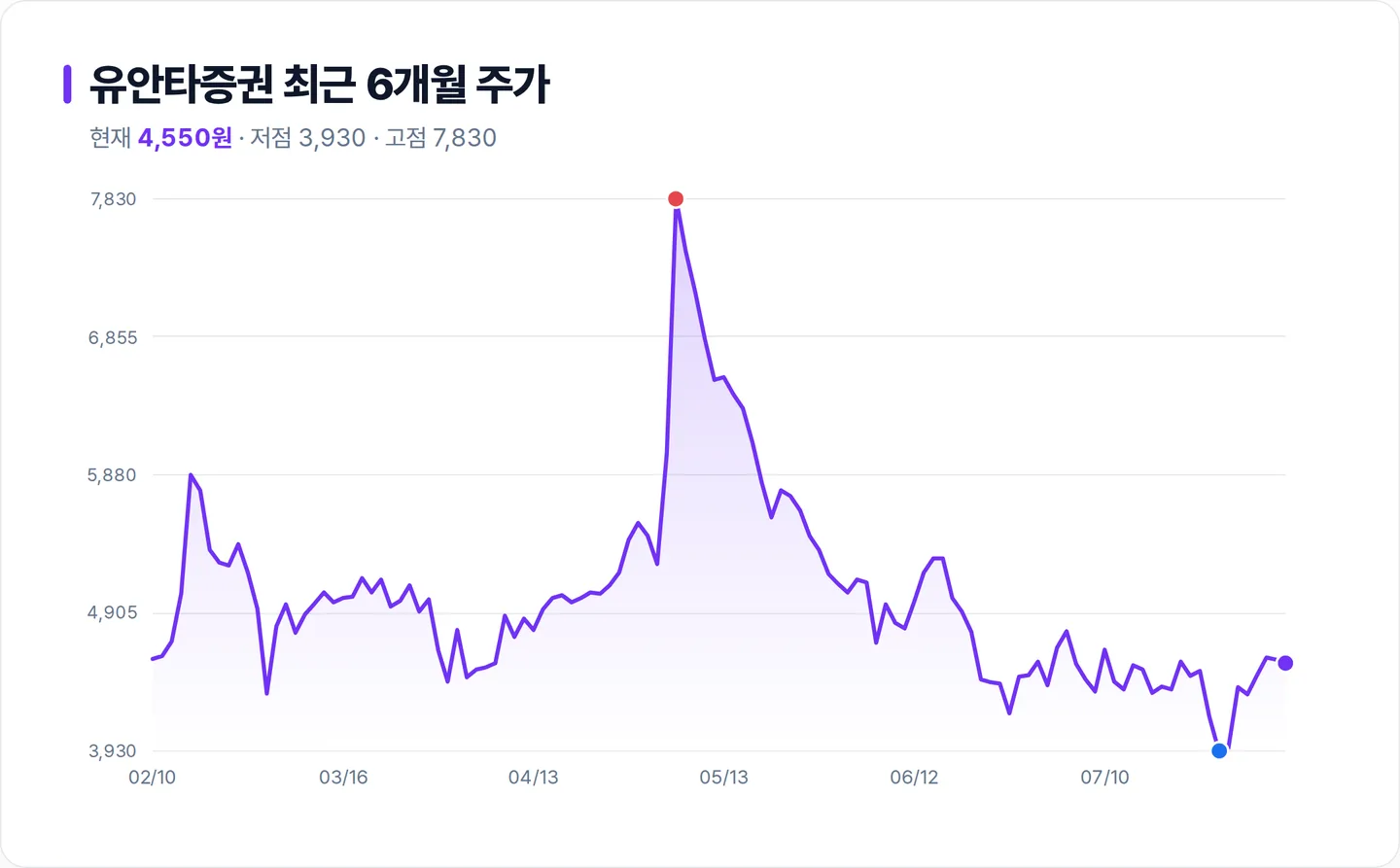 유안타증권 6개월 주가 추이 차트