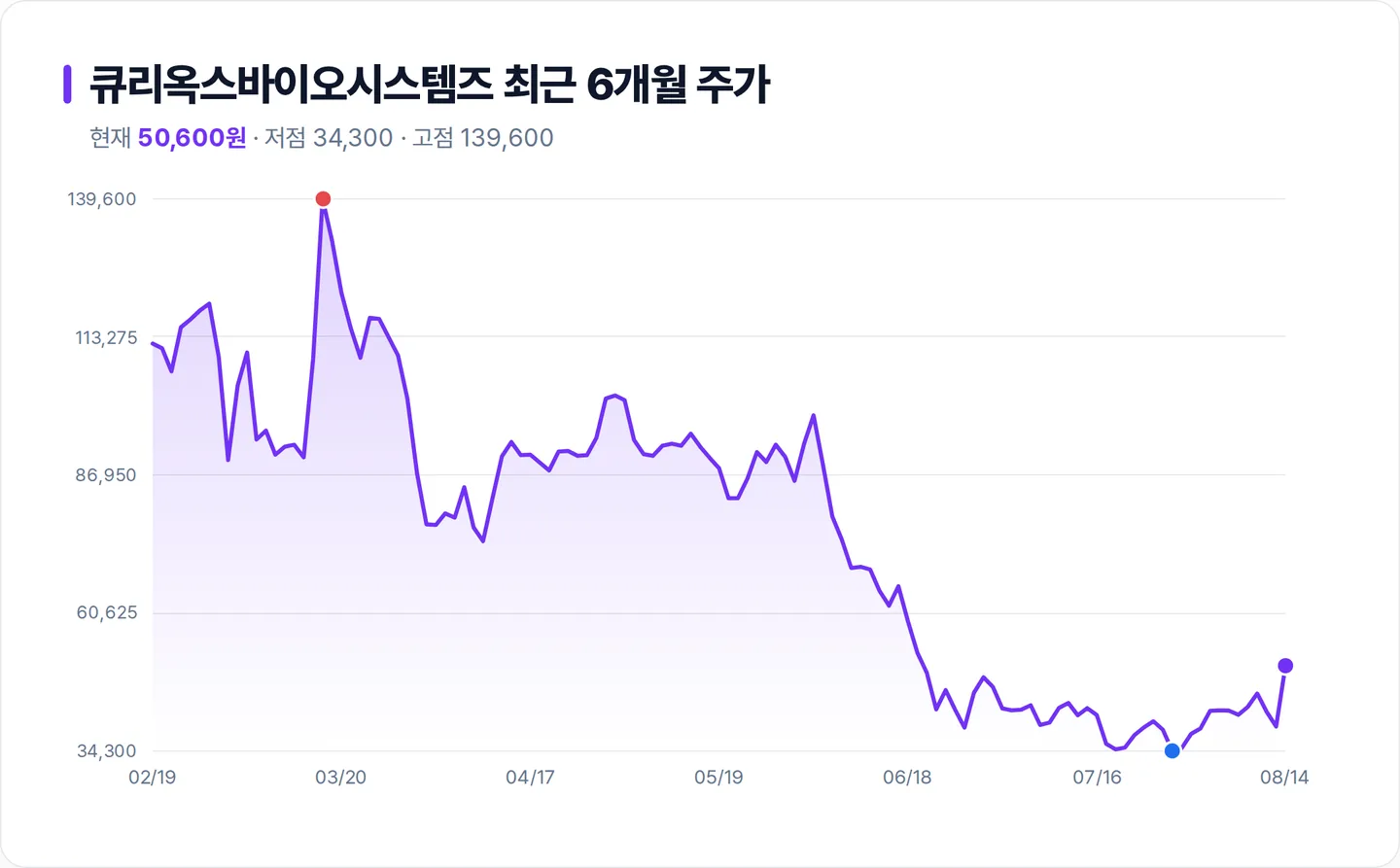 큐리옥스바이오시스템즈 6개월 주가 추이 차트