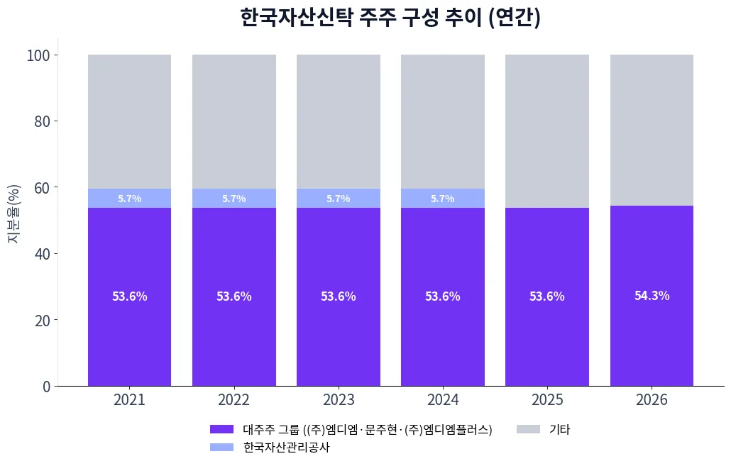 한국자산신탁 주주 구성 추이 차트