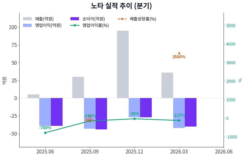 노타 분기별 실적 차트